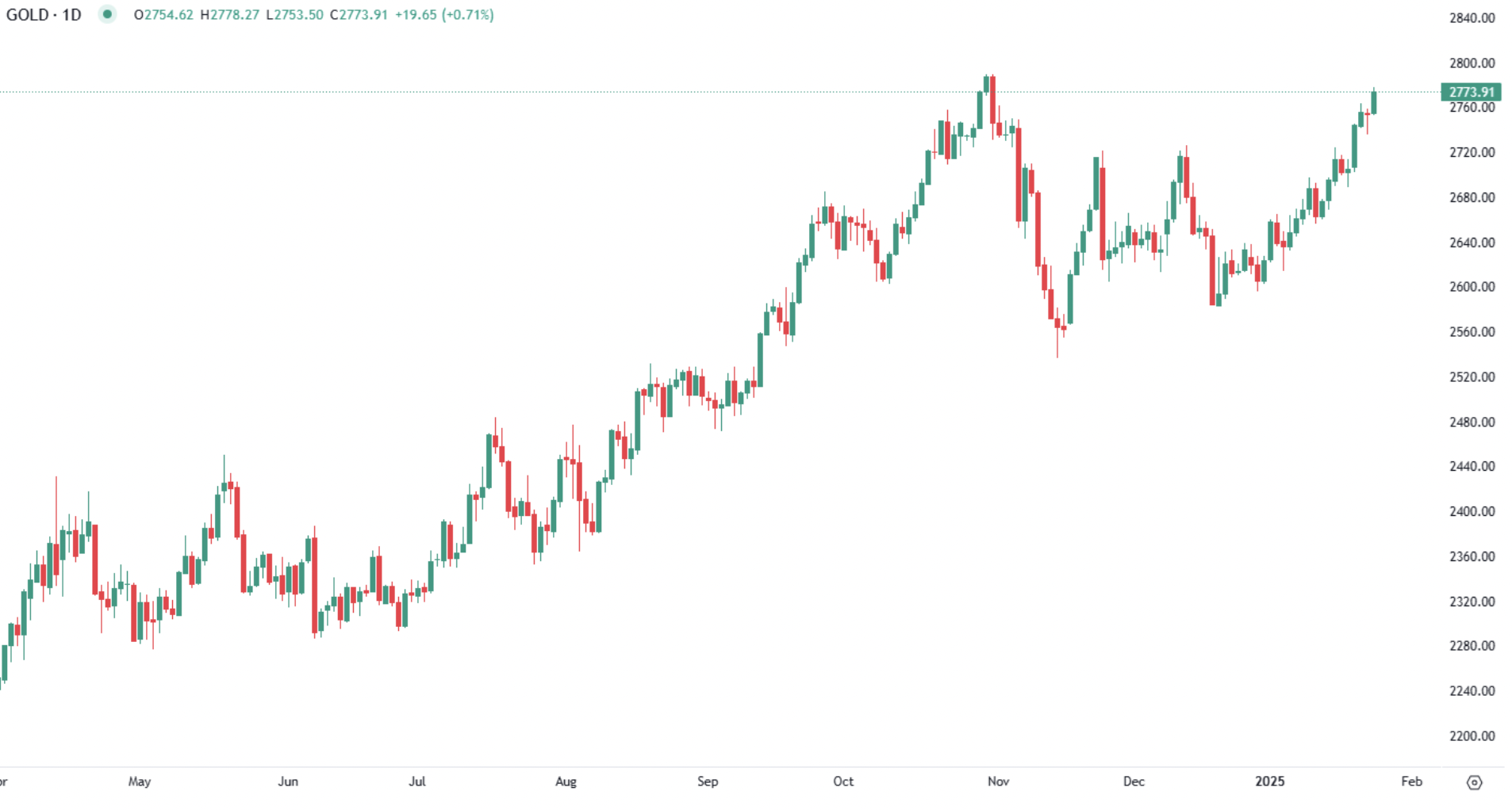 Gold nears record on tariffs