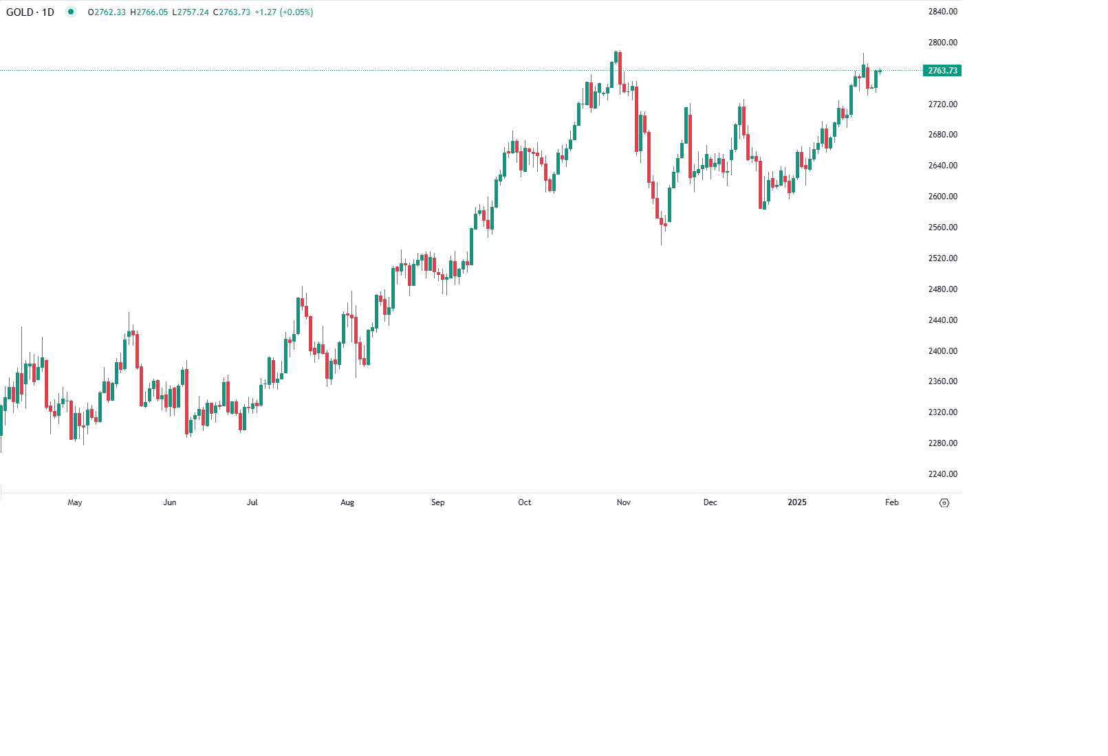 Ouro Lateraliza Antes da Decisão da Fed