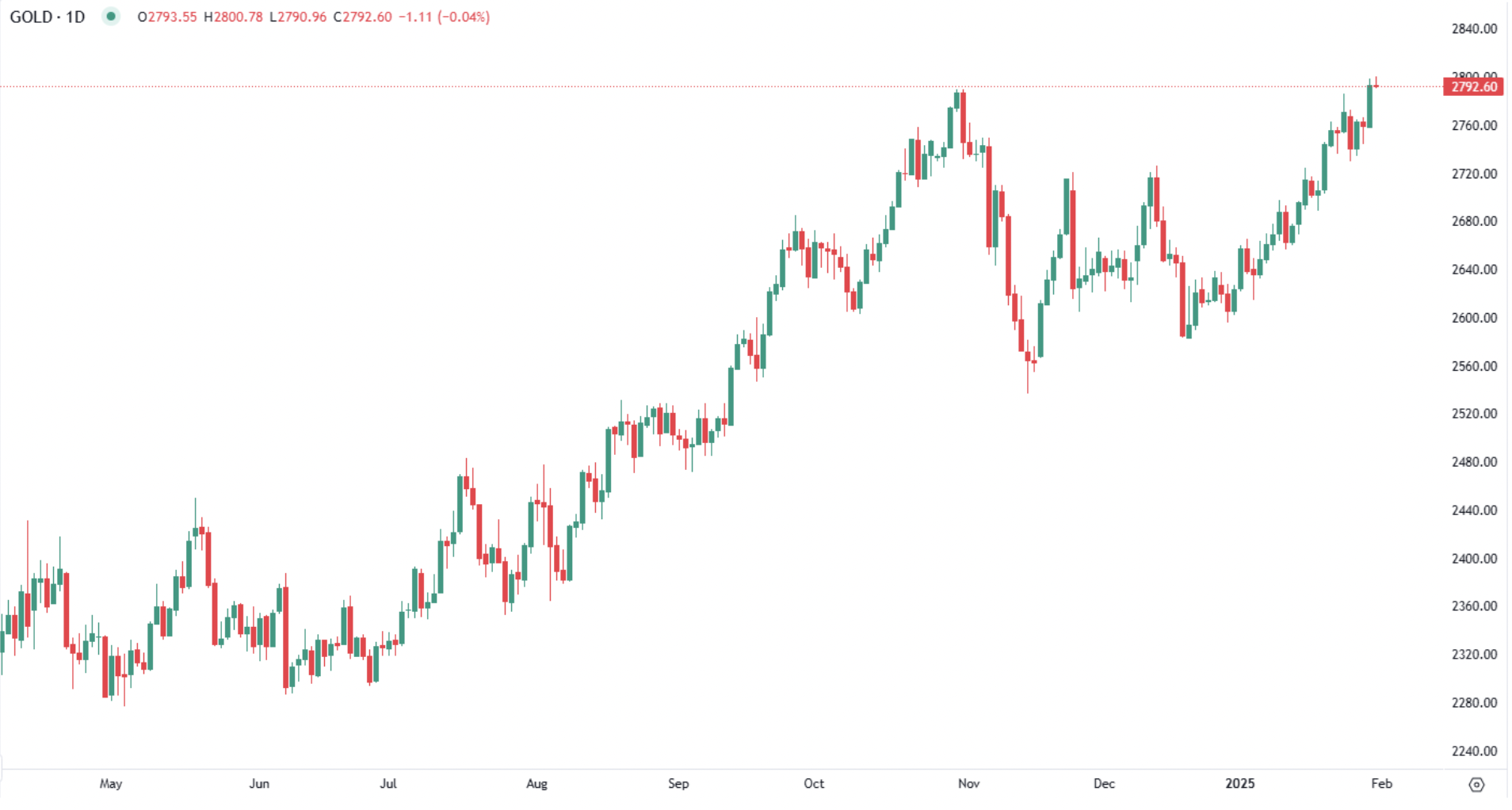 Gold prices soar to Historic Levels as US Tariff concerns shake markets