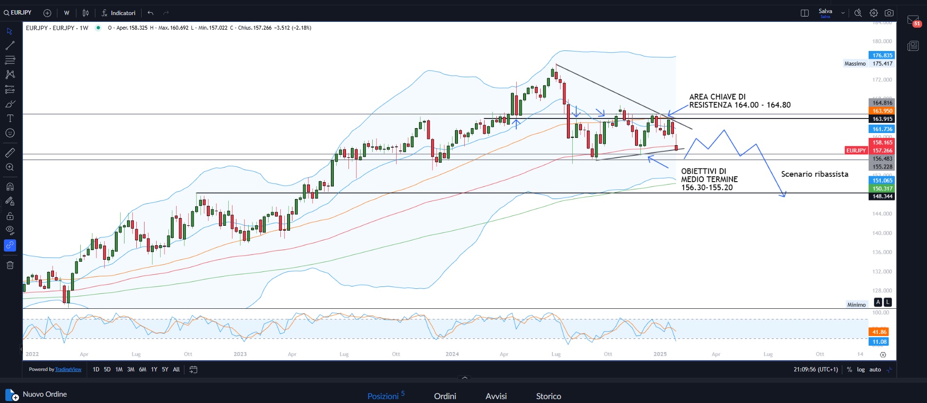 Equity in attesa