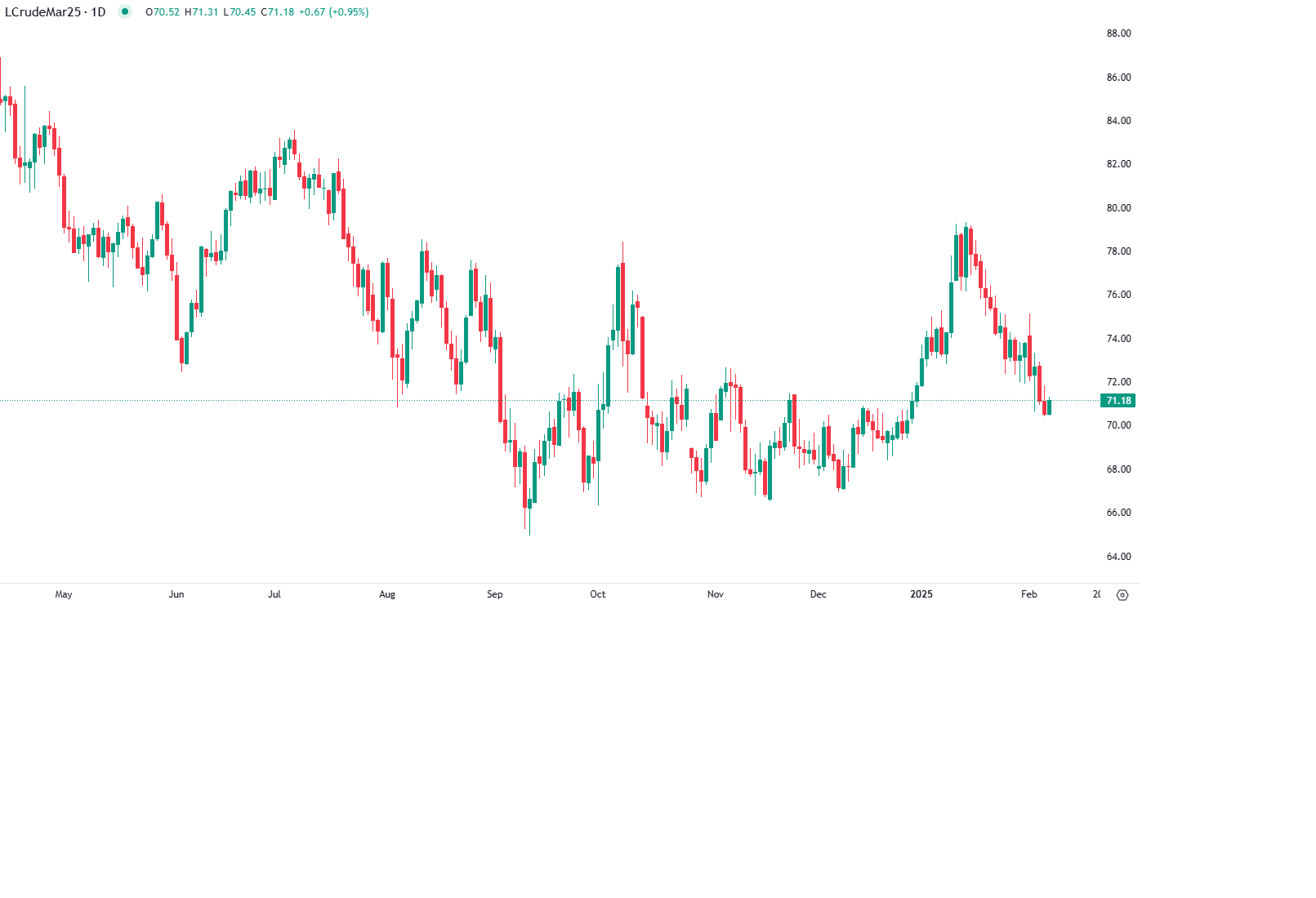 Petróleo a Caminho da Terceira Semana em Queda