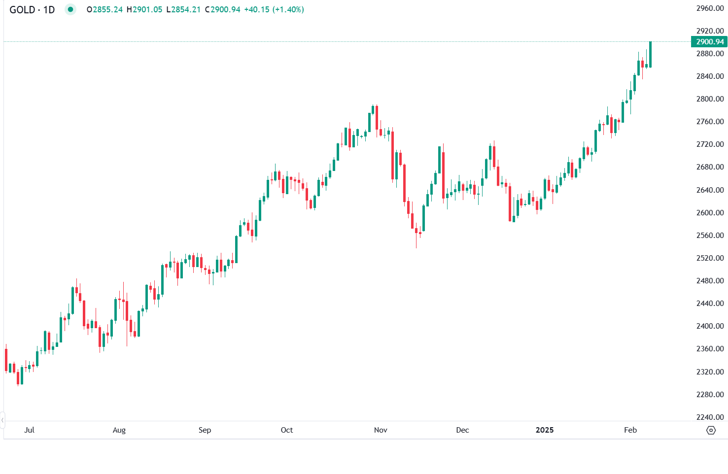 Tarifas dos EUA Levam Ouro a Máximos Históricos