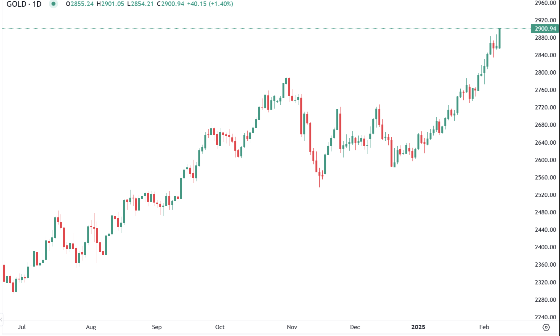 Gold hits Record High near $2,900 as Trade tensions Fuel haven demand