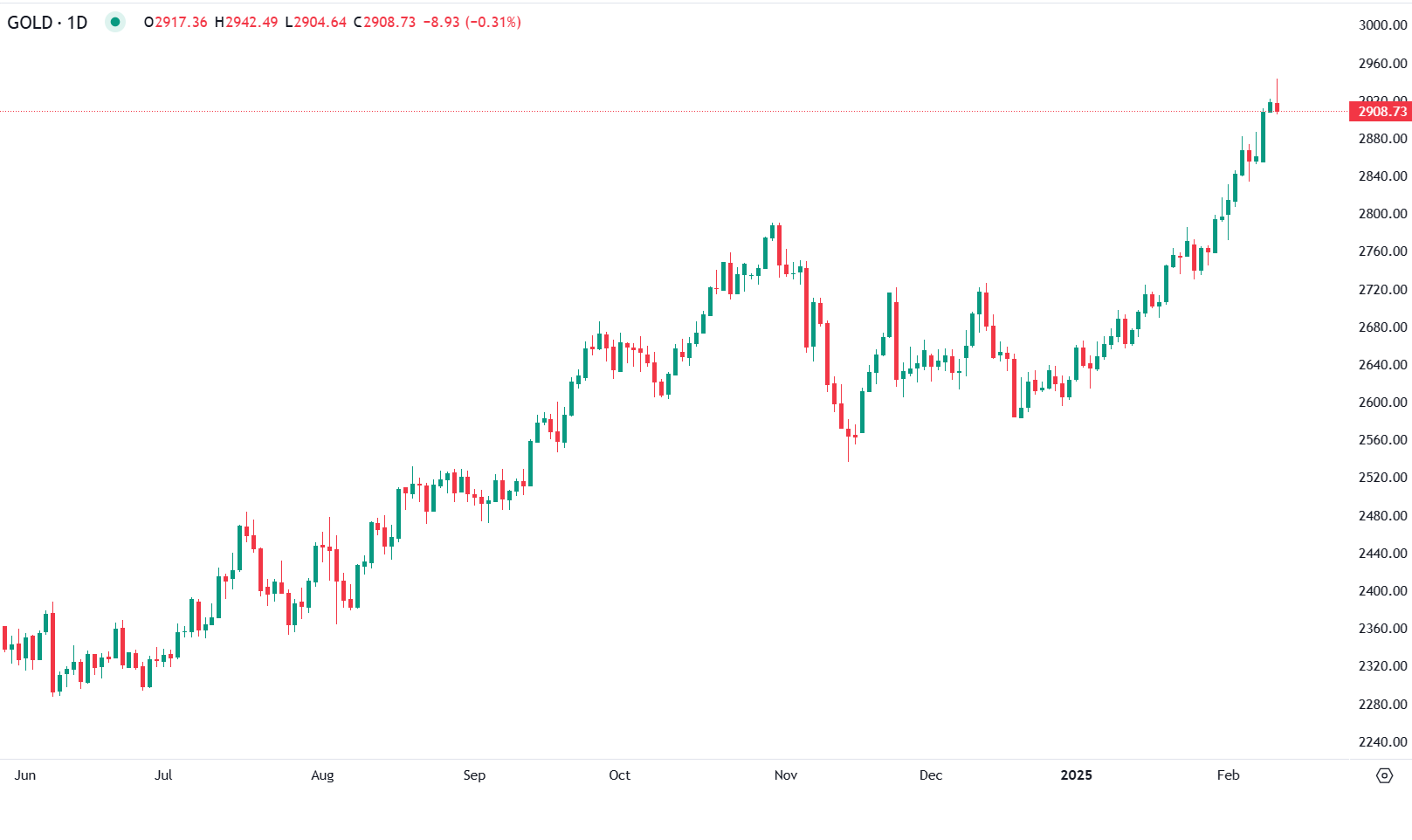 سجلت أسعار الذهب رقمًا قياسيًا جديدًا خلال التعاملات المبكرة لليوم الثلاثاء، مقتربة من مستوى 3,000 دولار للأوقية.
