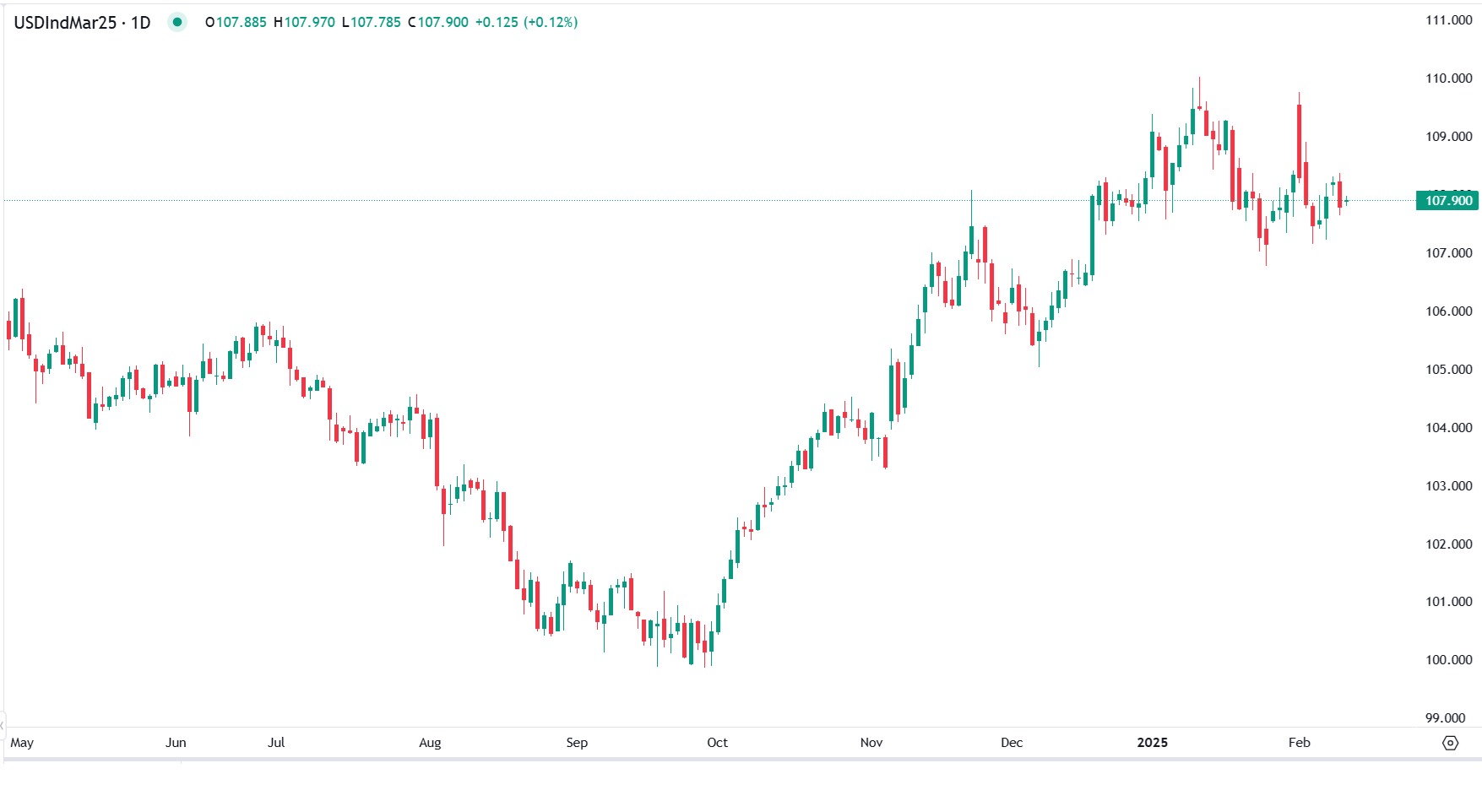 يُتداول مؤشر الدولار الأمريكي دون تغيير يُذكر مع انطلاق الجلسة الأوروبية اليوم الأربعاء