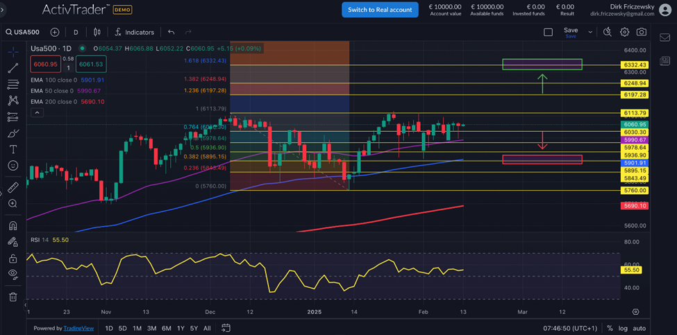 S&P500 – Privatanleger sind enorm skeptisch