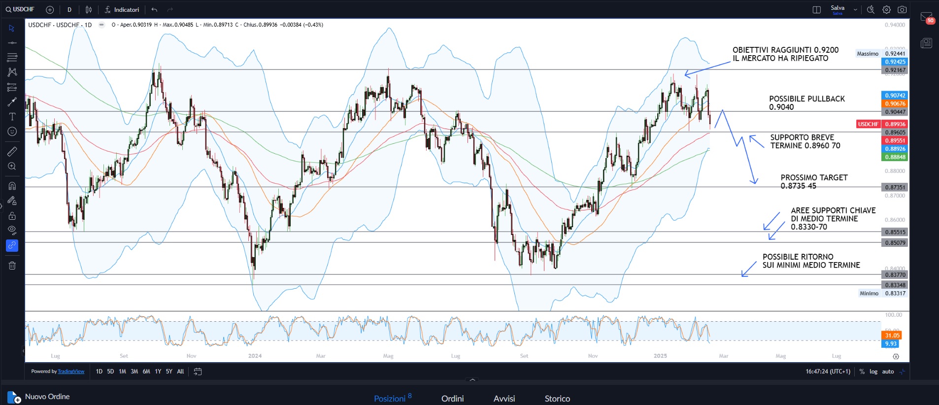 Wall Street resiste