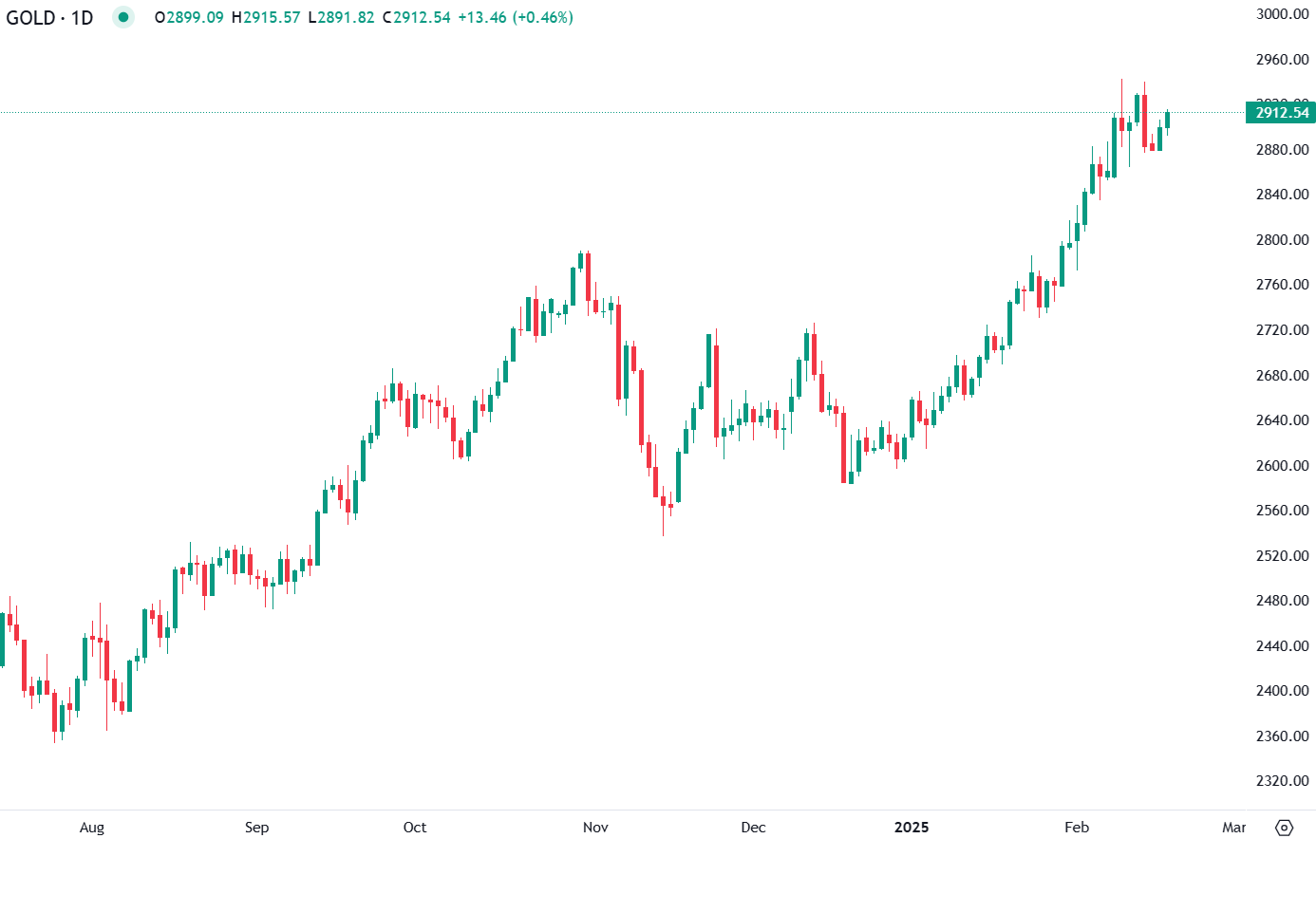 ارتفعت أسعار الذهب في التداولات المبكرة لليوم الثلاثاء، مستقرة فوق مستوى 2,900 دولار.