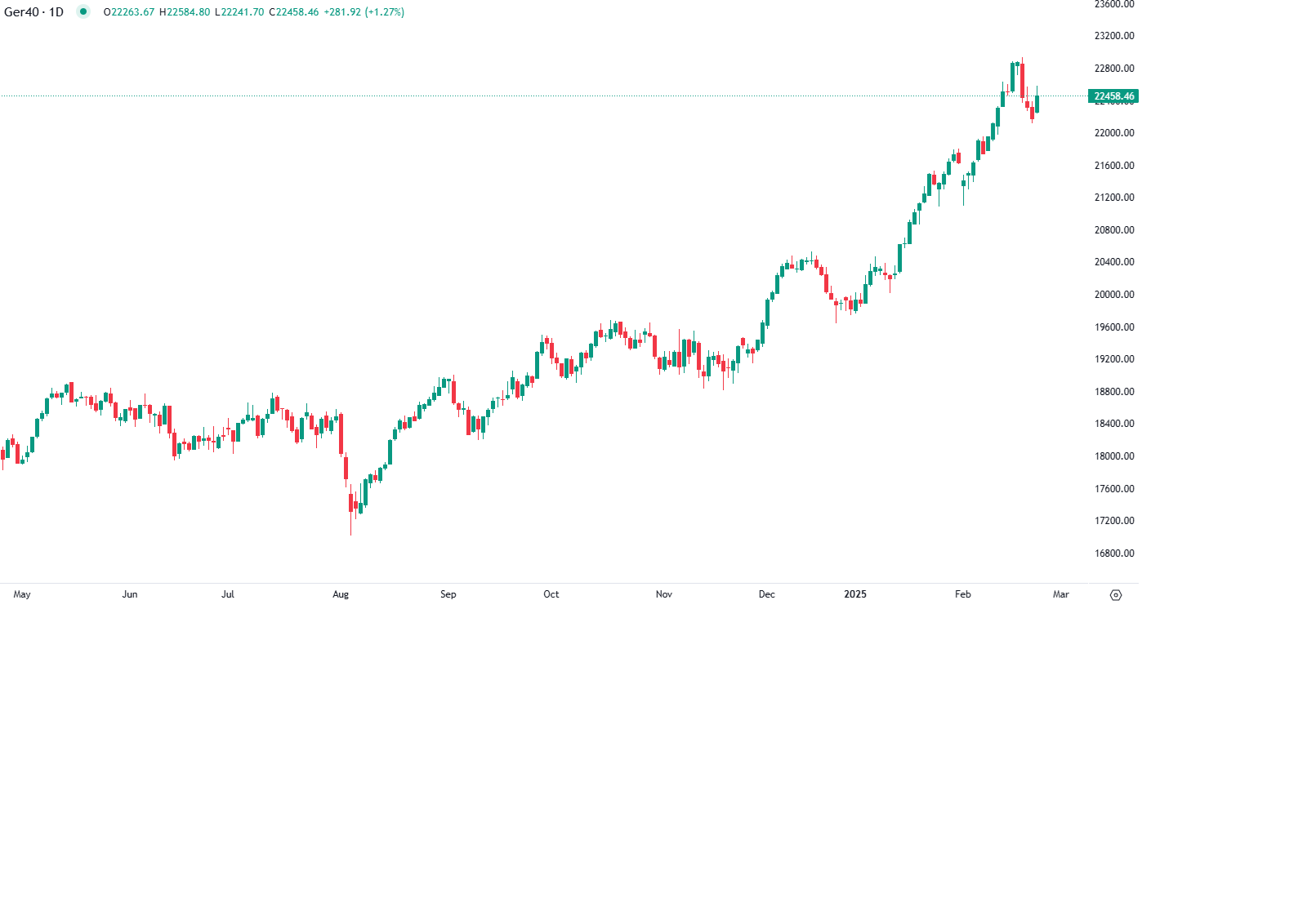 Mercados Reagem ao Desfecho das Eleições Alemãs