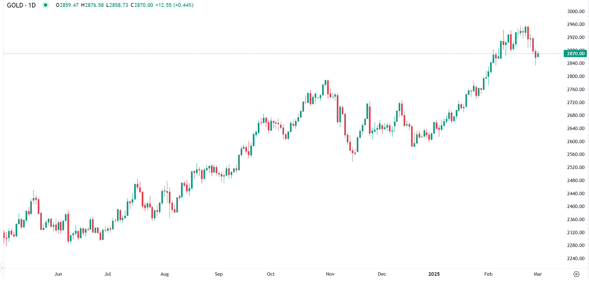 ارتفعت أسعار الذهب في بداية الجلسة الأوروبية اليوم الاثني