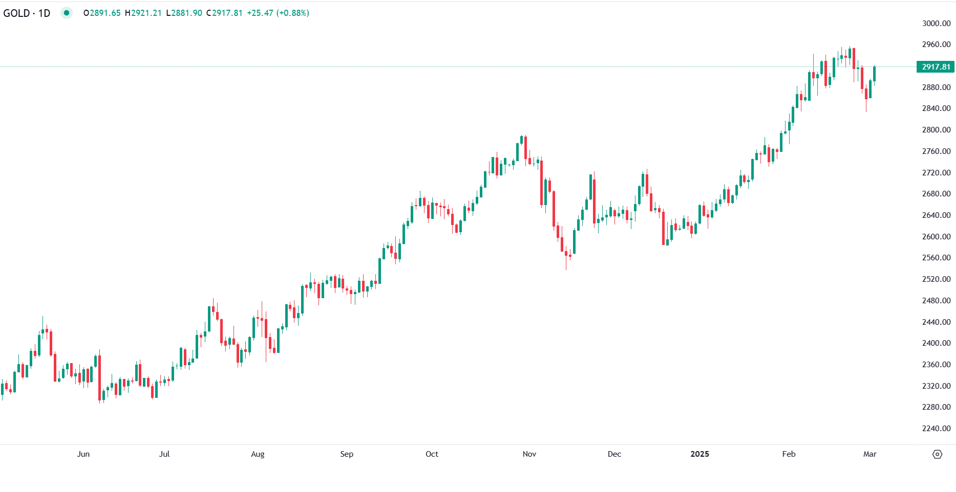 Ouro Dispara Com Escalada da Instabilidade Geopolítica
