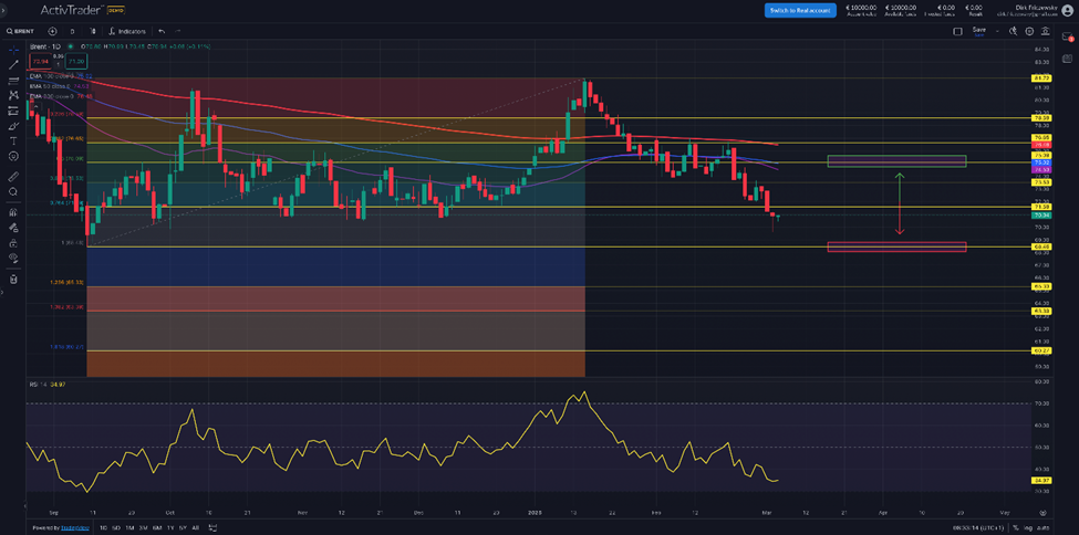 Brent Crude – 10 US-Dollar Preisabschlag