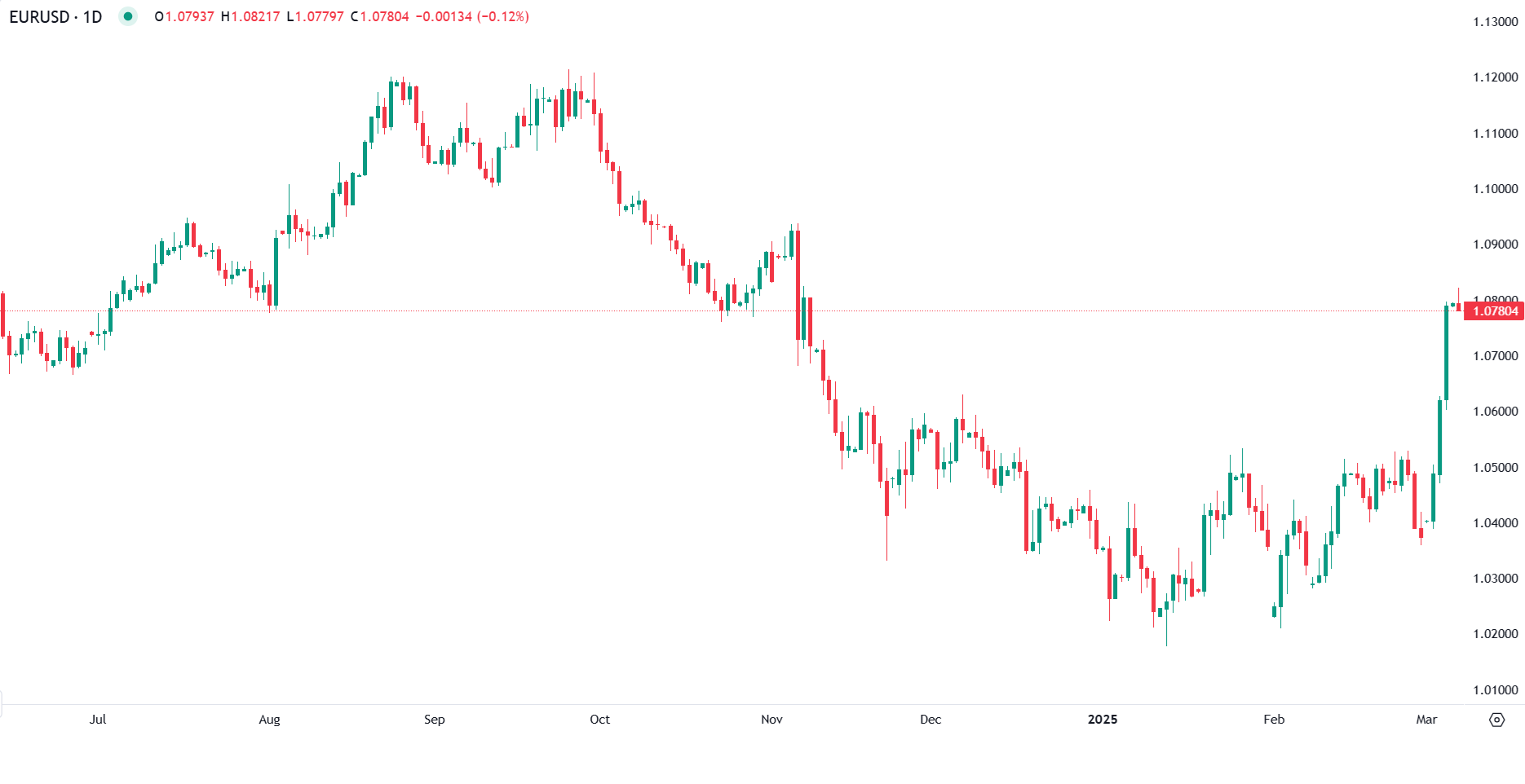 يترقب المستثمرون اليوم الخميس قرار البنك المركزي الأوروبي بشأن الفائدة