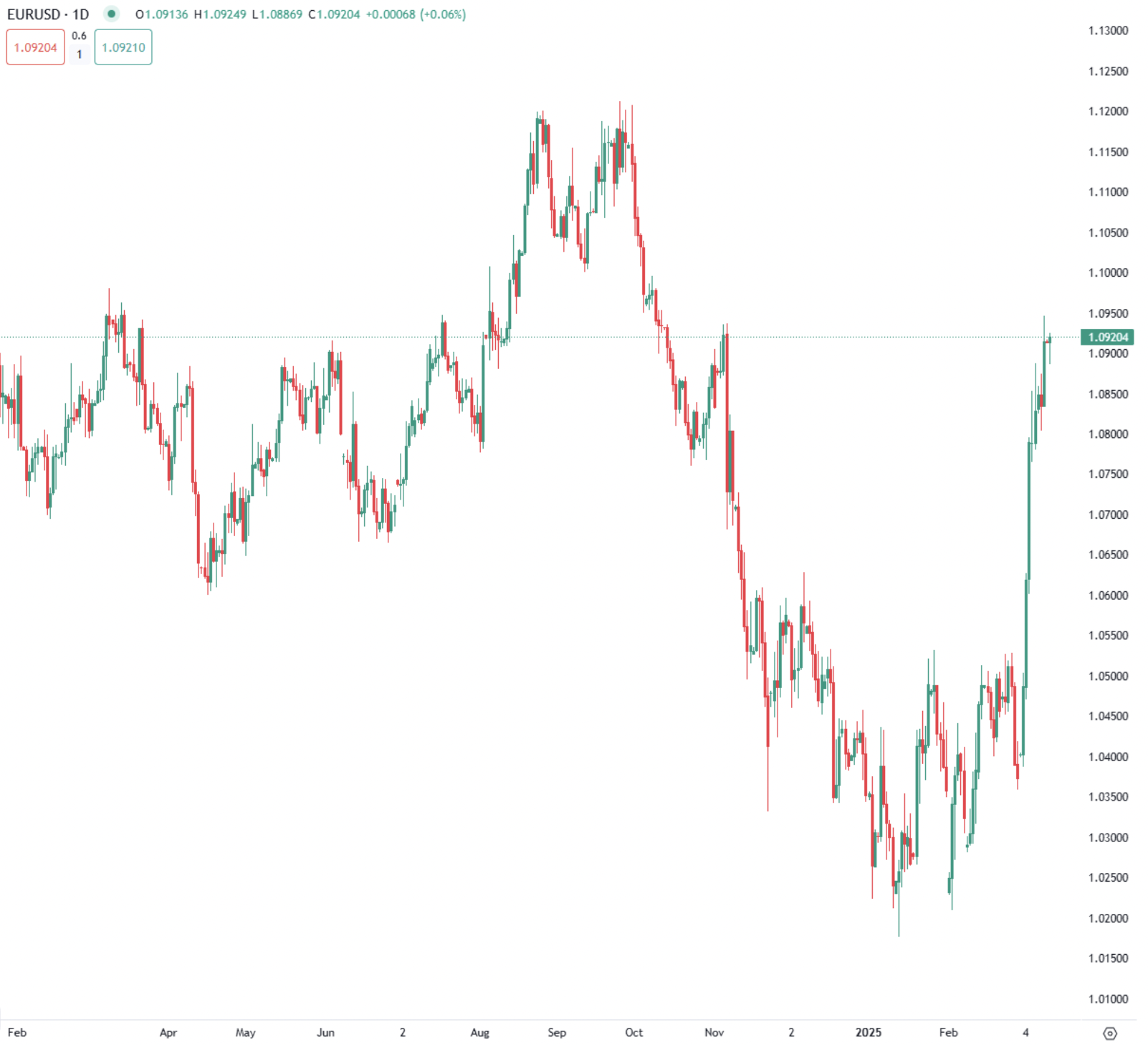 Euro holds above 1.09 as Budget plans and Dollar weakness boost Gains