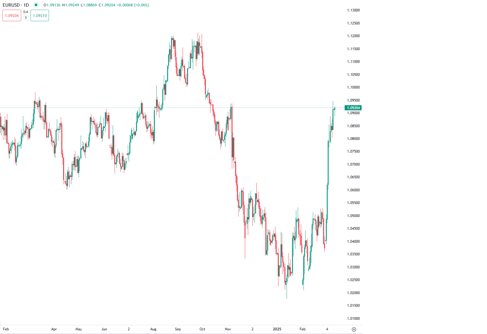 اليورو قرب أعلى مستوياته في 5 أشهر مع تراجع الدولار وسط مخاوف الركود
