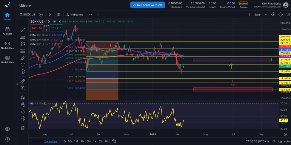 SOXX– Halbleitersektor nach wie vor mit Chancen