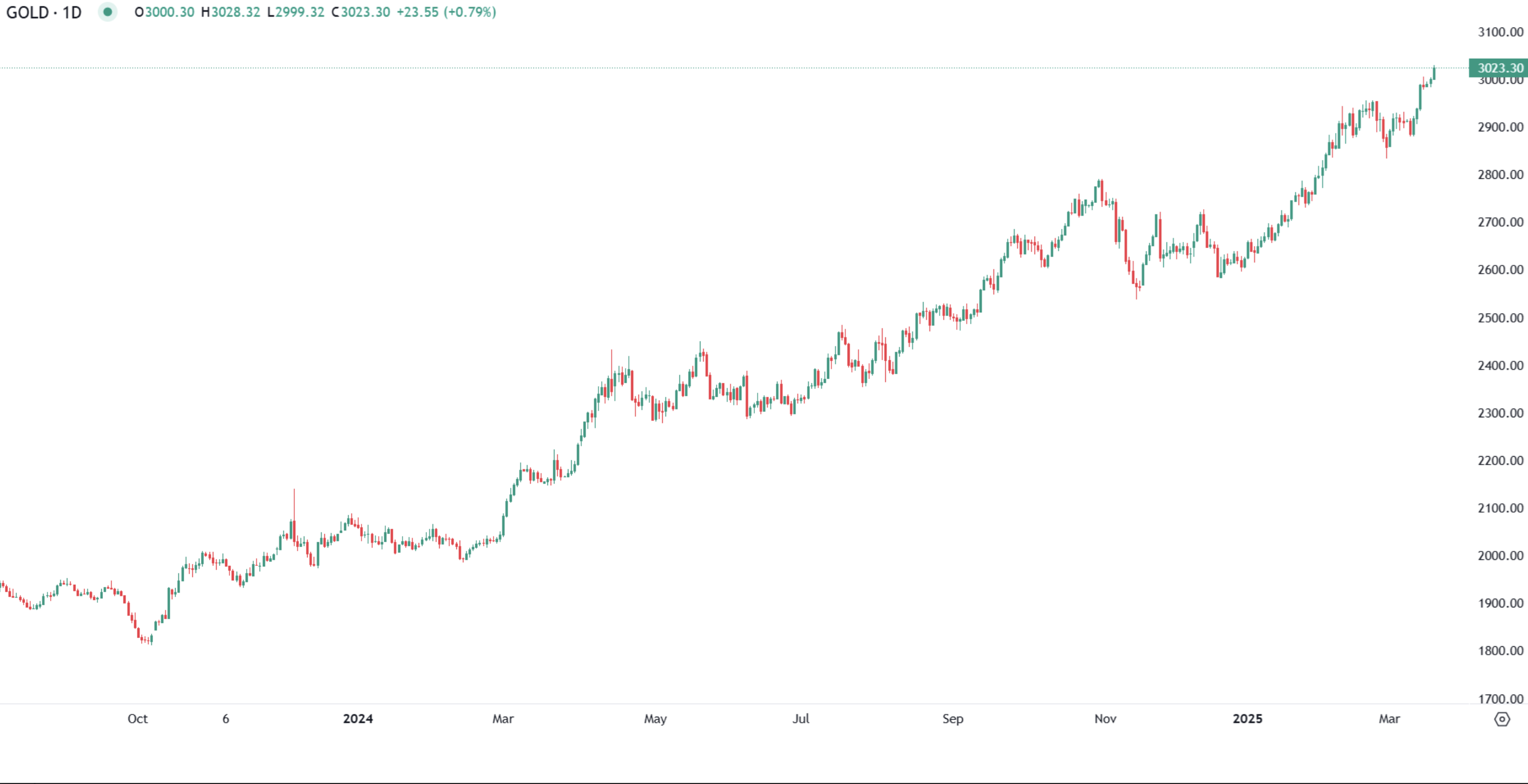 Gold breaks $3,000 as Recession fears and Fed outlook boost demand