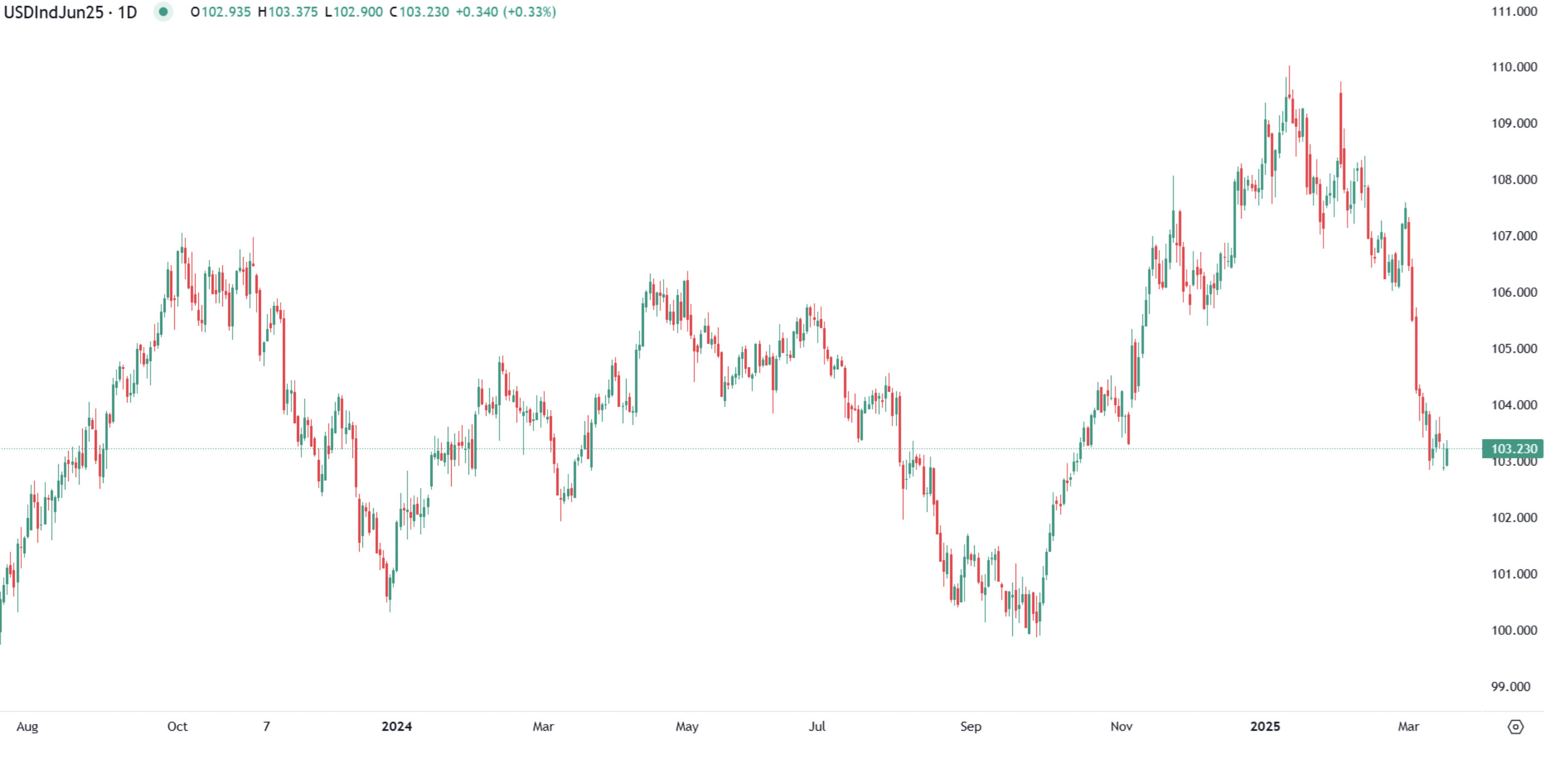 US Dollar edges higher as Markets await Fed policy outlook