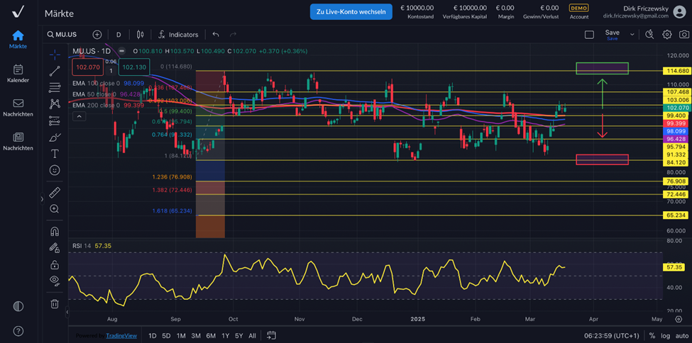 Micron Technology – Quartals- und Halbjahreszahlen im Analystenfokus