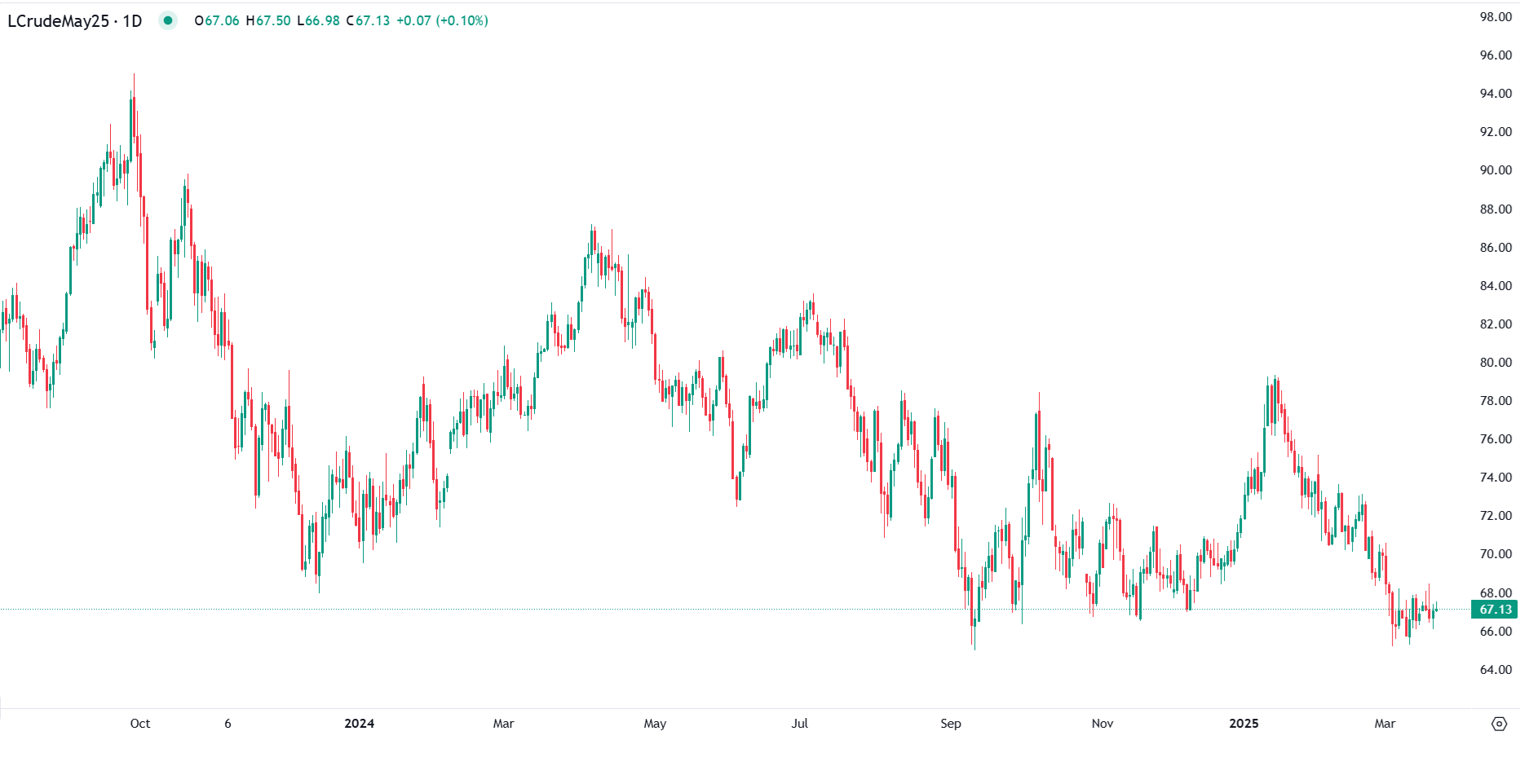 Preços do Petróleo Sobem Ligeiramente com Tensões no Médio Oriente