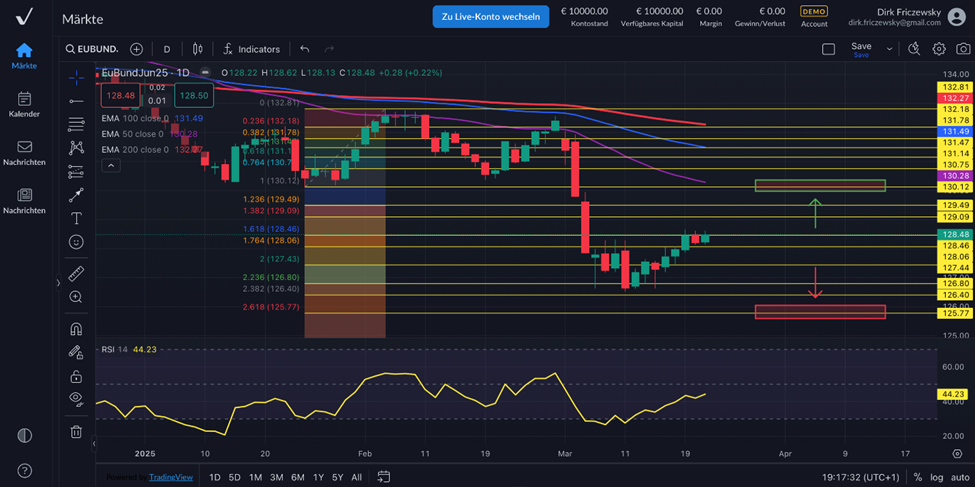 Euro-Bund-Future – aktualisierte Emissionsplanung für QII 2025 voraus