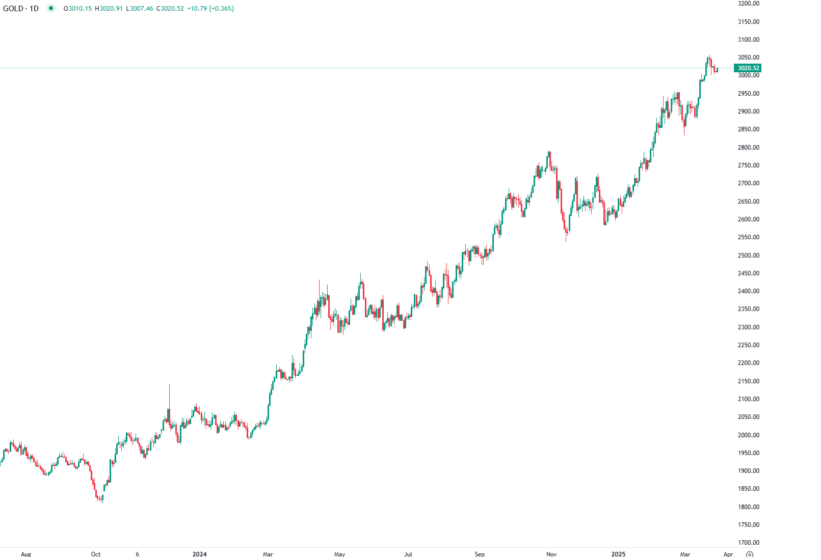 الذهب يستقر فوق 3,000 دولار بلا تراجع يلوح في الأفق