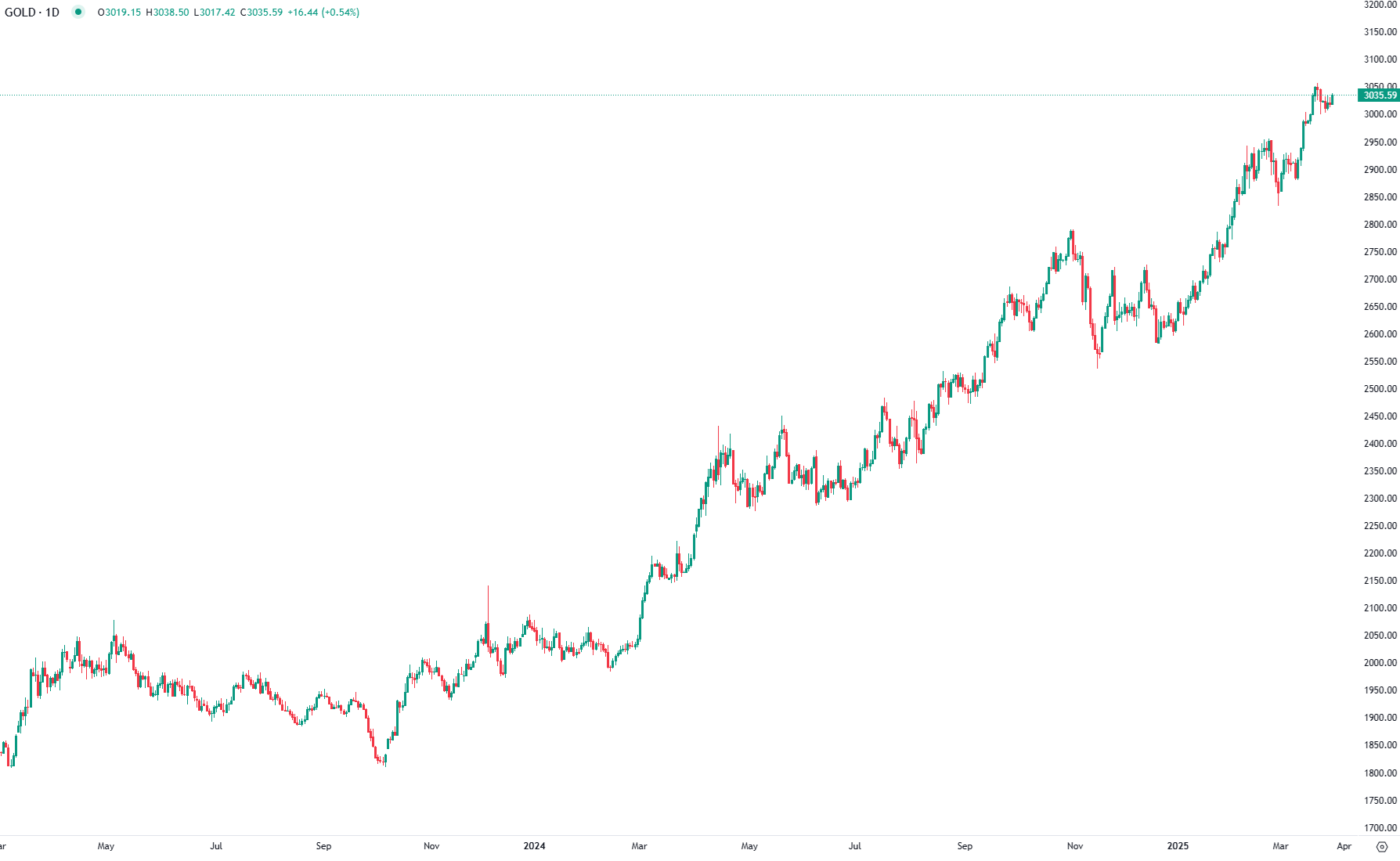 الذهب يقترب من أعلى مستوياته الأسبوعية