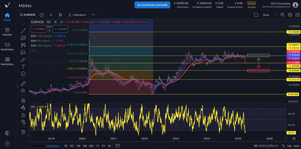 EUR|NOK – Norges Bank tritt auf die Bremse