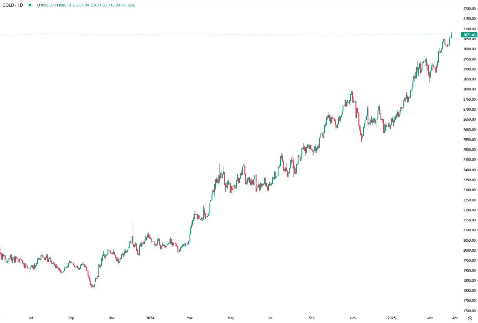 Ouro Atinge Novos Máximos com Anúncio de Novas Tarifas