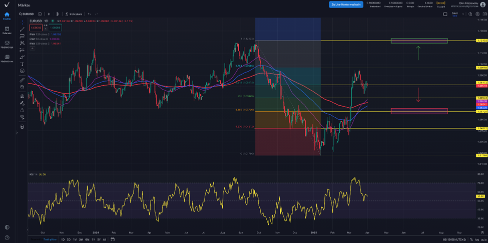 EUR|USD – QI|2025 mit Dollar-Verlust abgeschlossen