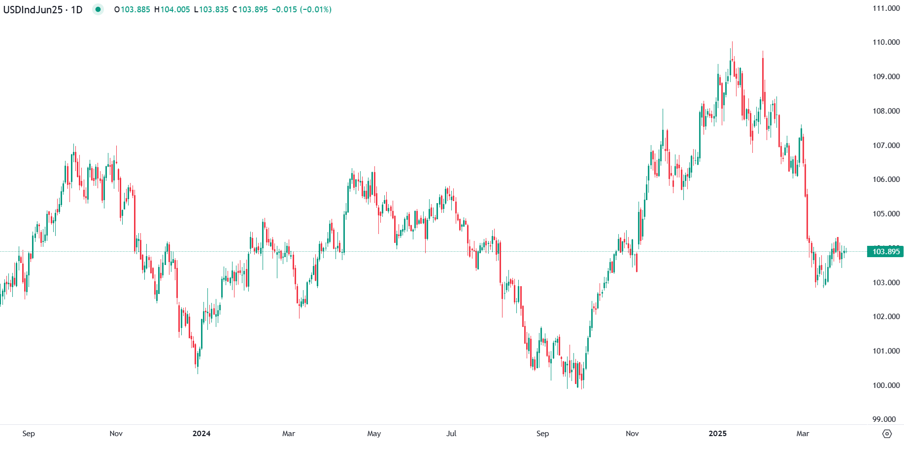 Dólar em Compasso de Espera Antes das Novas Medidas dos EUA