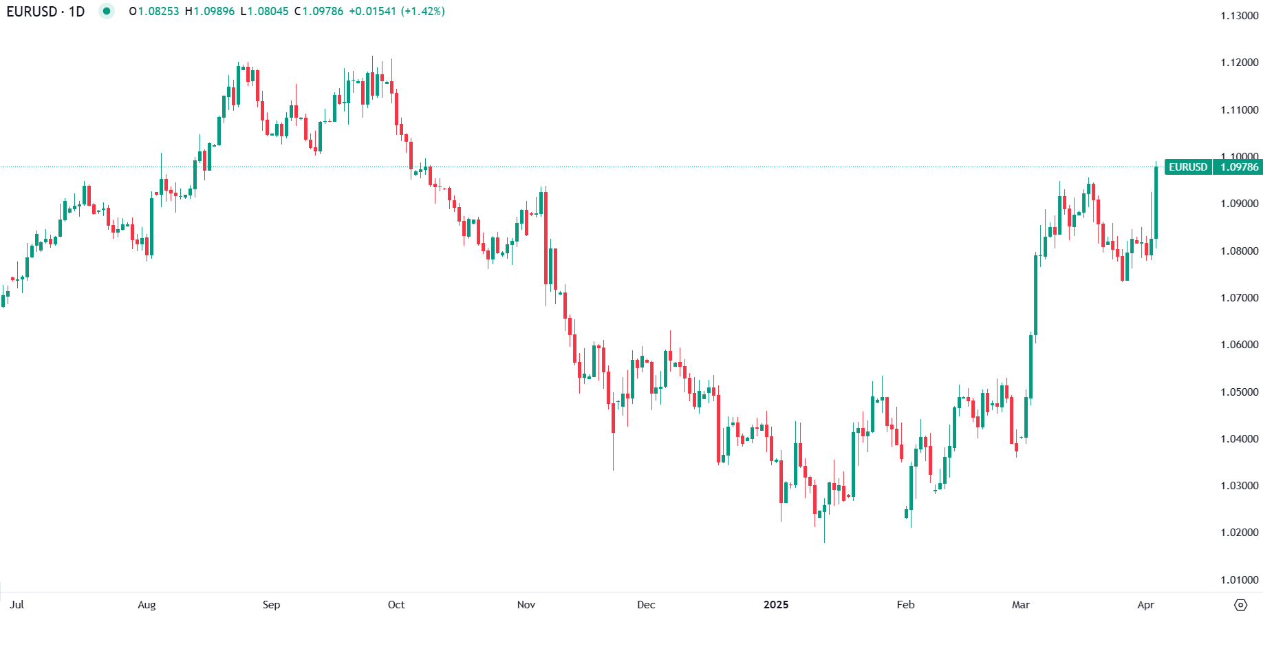 اليورو يقفز إلى أعلى مستوياته بعد إعلان "ترامب" عن رسوم جمركية واسعة