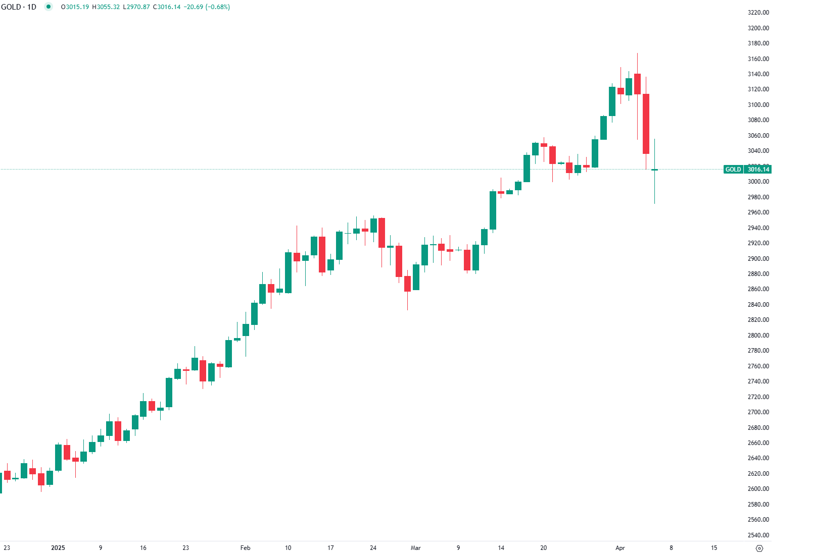 تراجعات حادة في الأسهم العالمية تدفع الذهب للصمود فوق 3,000 دولار