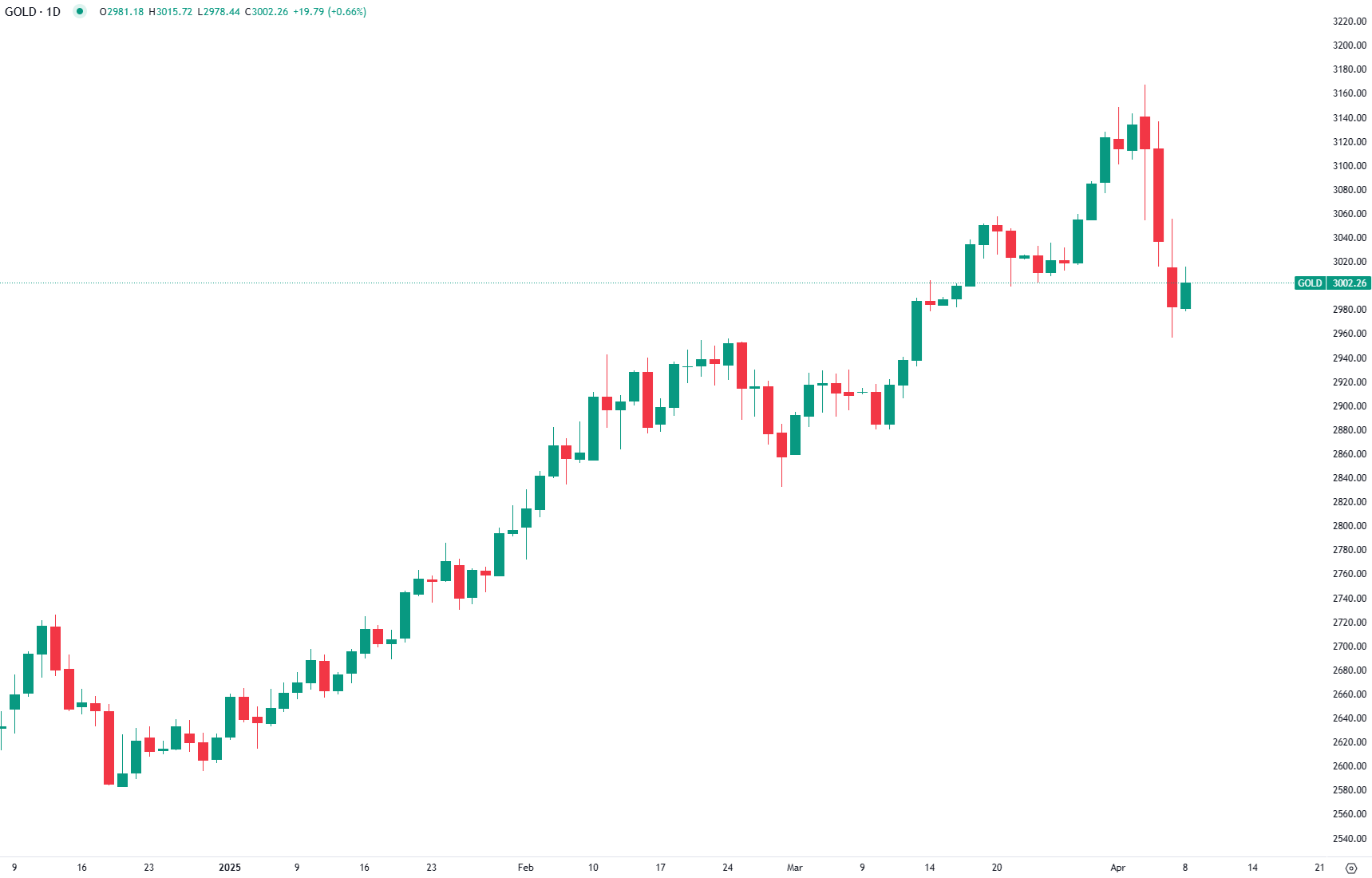 الذهب يتجاوز 3,000 دولار مجددًا رغم استقرار الأسواق المالية