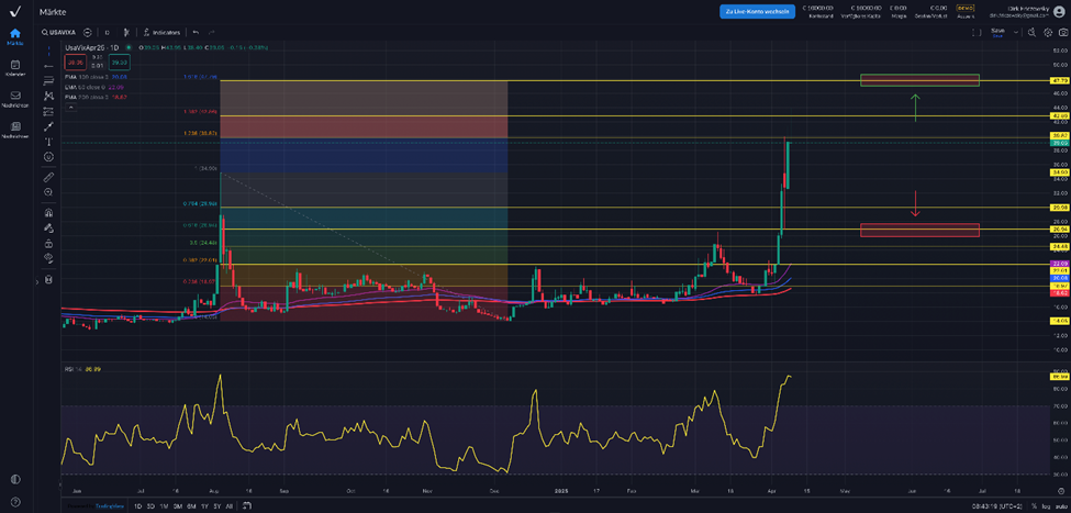 VIX – Trump als Garant für Vola und Chaos an den Märkten