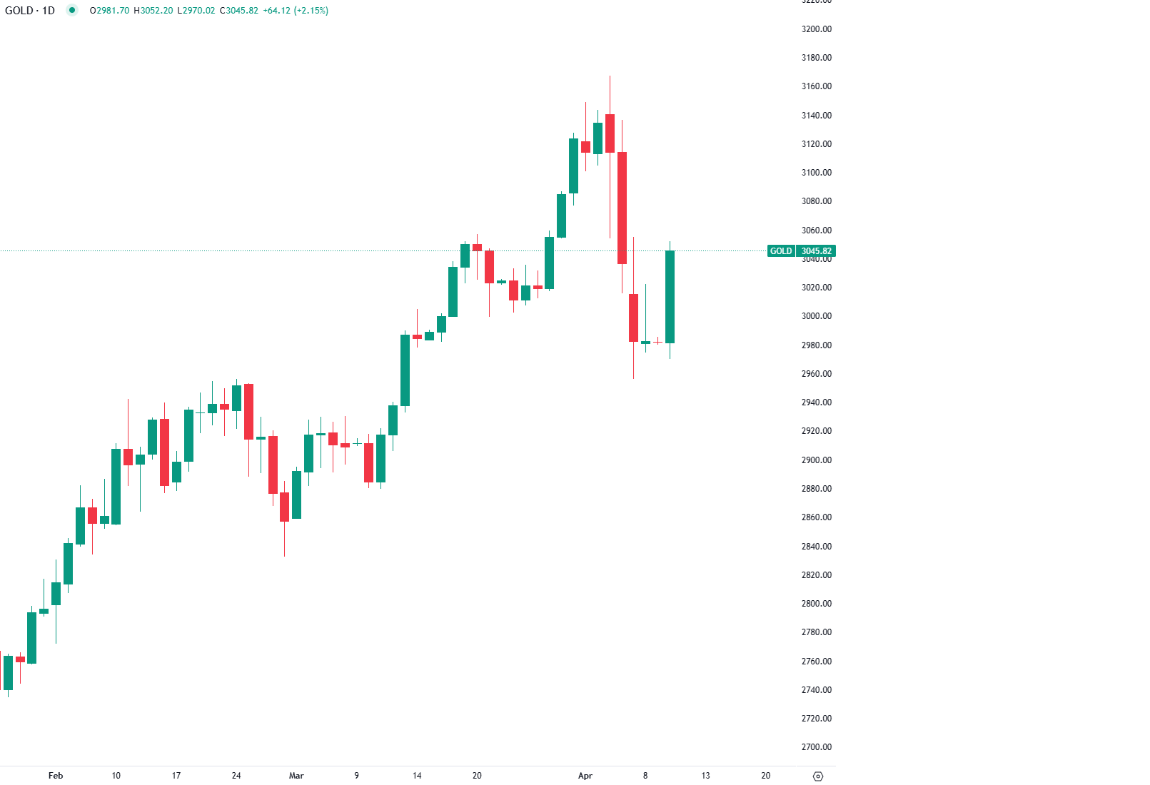 اضطرابات الأسواق تدفع الذهب لأعلى قمة له في أسبوع