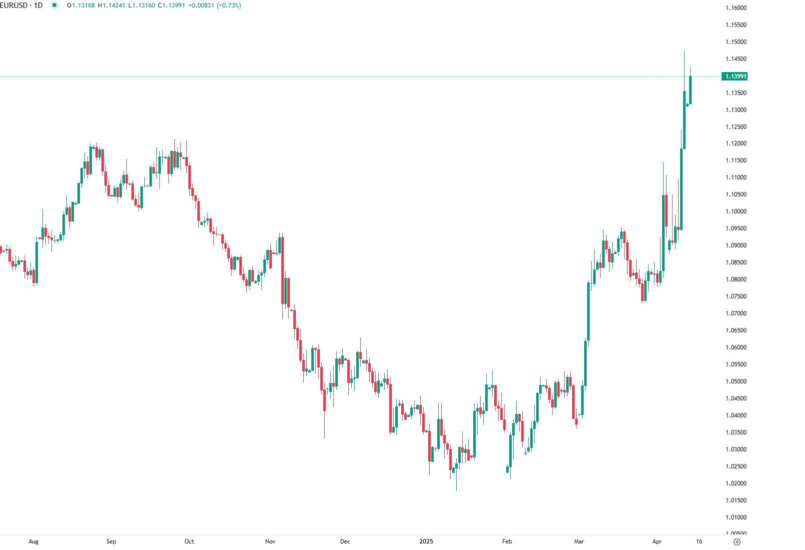 Guerra Comercial Empurra Euro Para Máximos de 2022