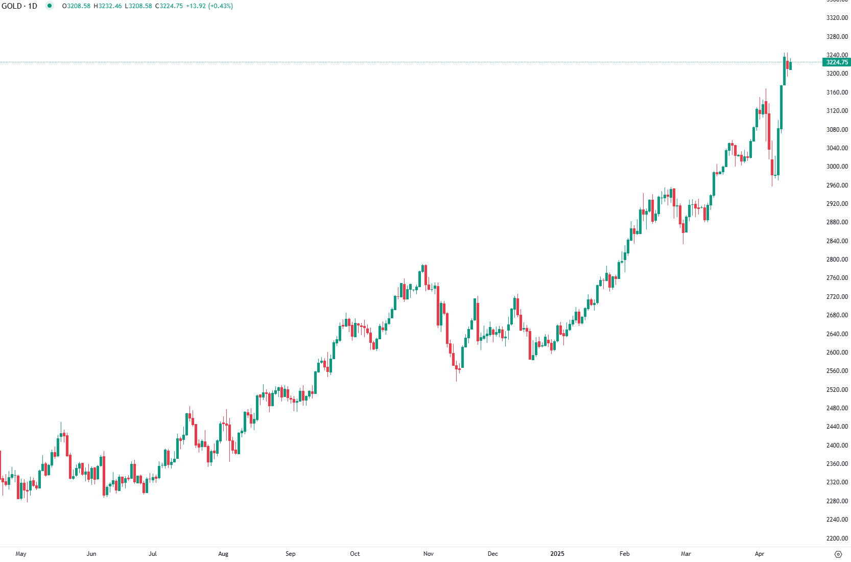 المخاوف الجيوسياسية تنعش شهية الذهب رغم مؤشرات التهدئة الأمريكية