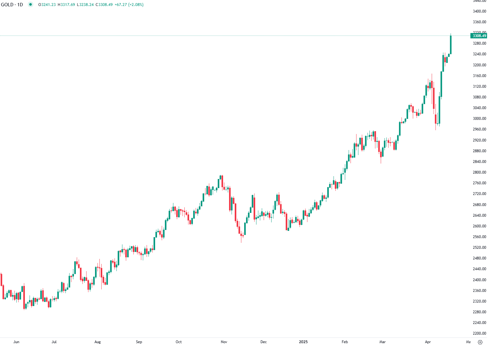 Gold Hits Record High Amid Trade War and Recession Fears