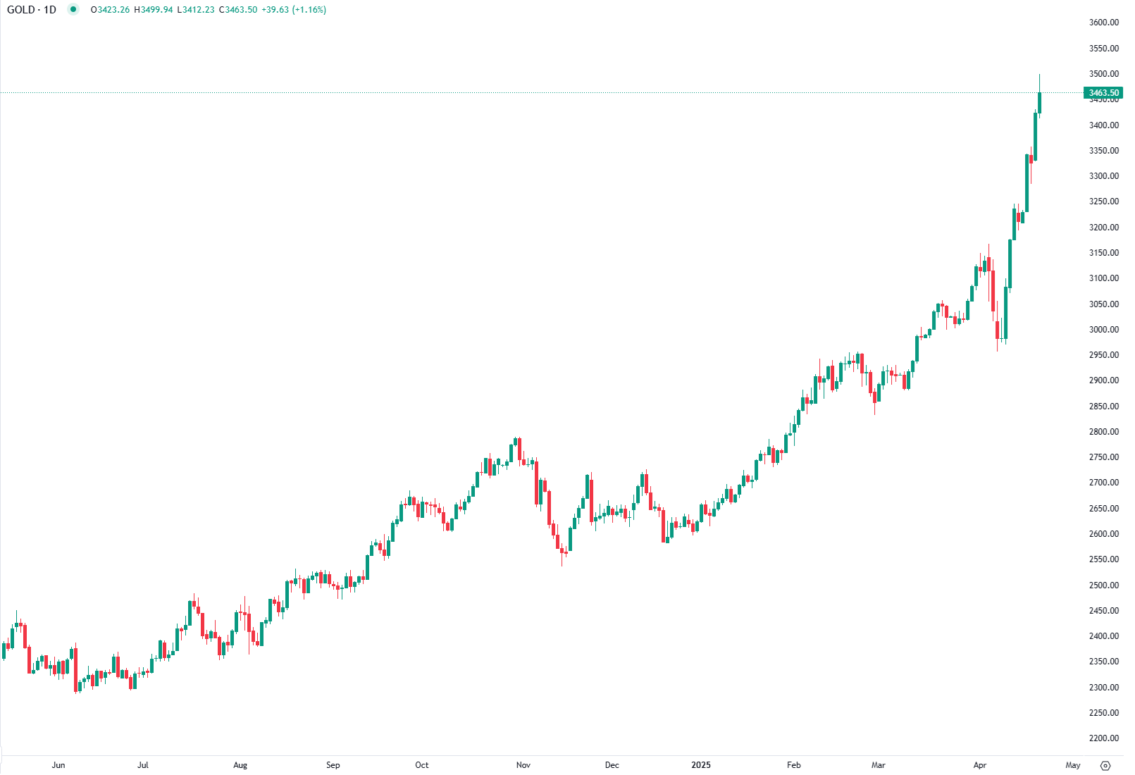 الذهب يحقق قمة تاريخية جديدة بفعل مخاوف الأسواق من سياسات واشنطن