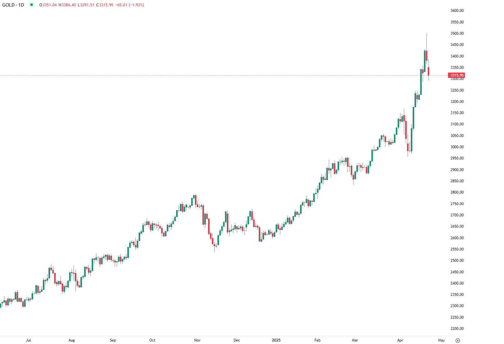 الذهب يفقد 6% من قيمته بعد عودة شهية المخاطرة وتحسّن ثقة المستثمرين