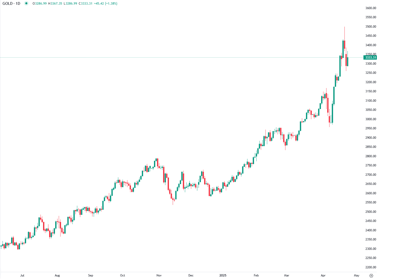 الذهب يتجاوز ضغوط البيع ويستفيد من عودة الحذر في الأسواق العالمية