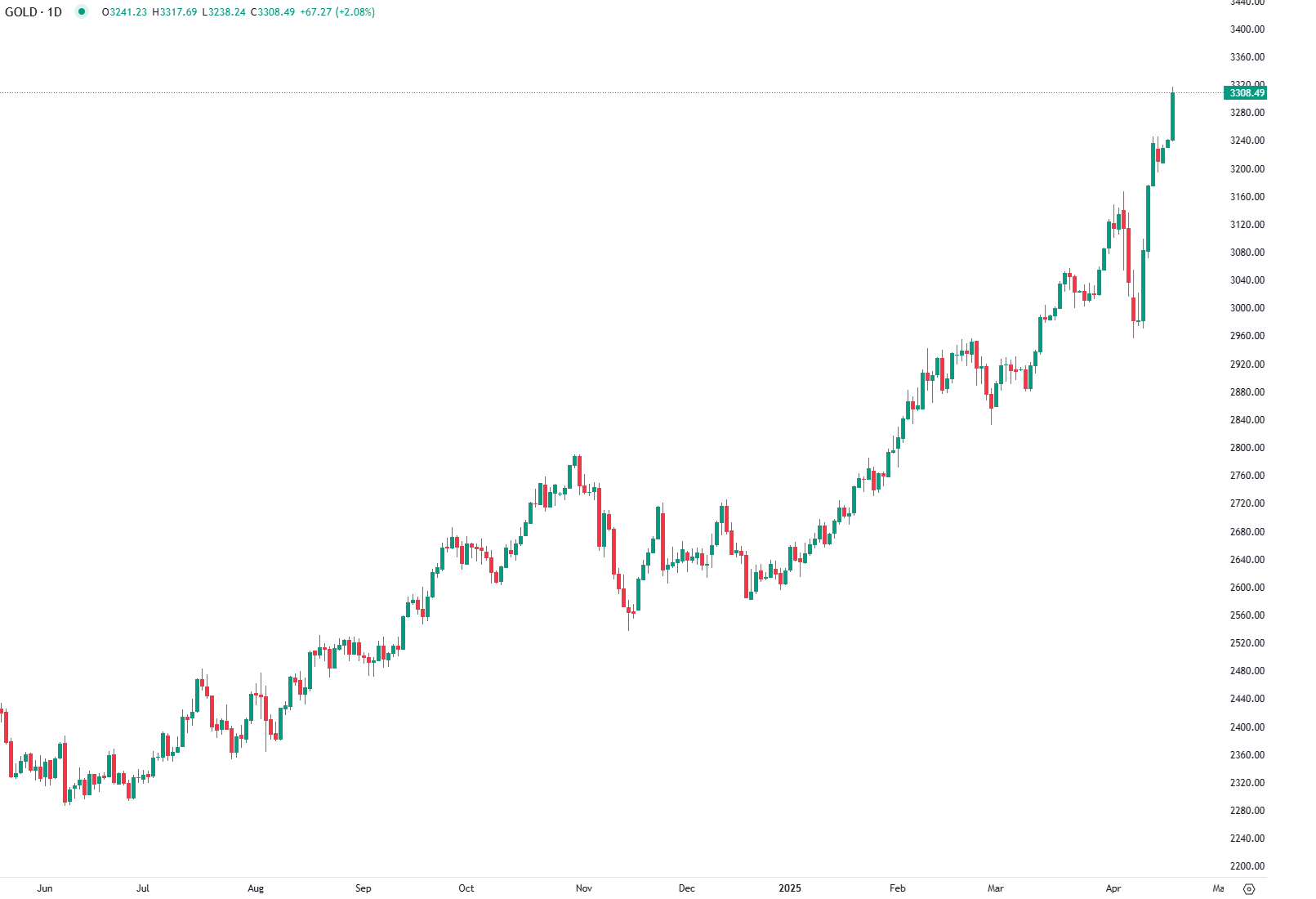 Ouro Ultrapassa os 3.300 Dólares com Fuga Global