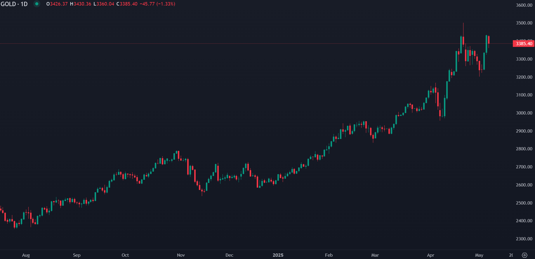 Gold Prices Dip Amid Trade Talks, Fed Meeting Focus