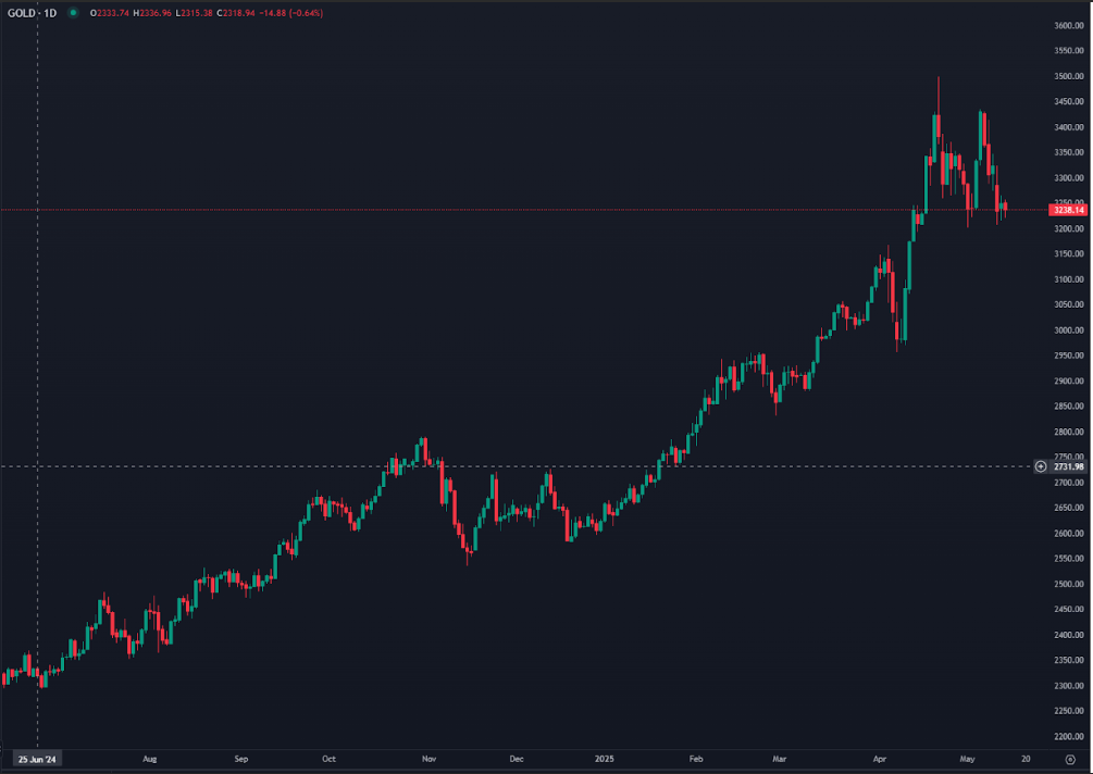 Gold Slips as Risk Appetite Grows