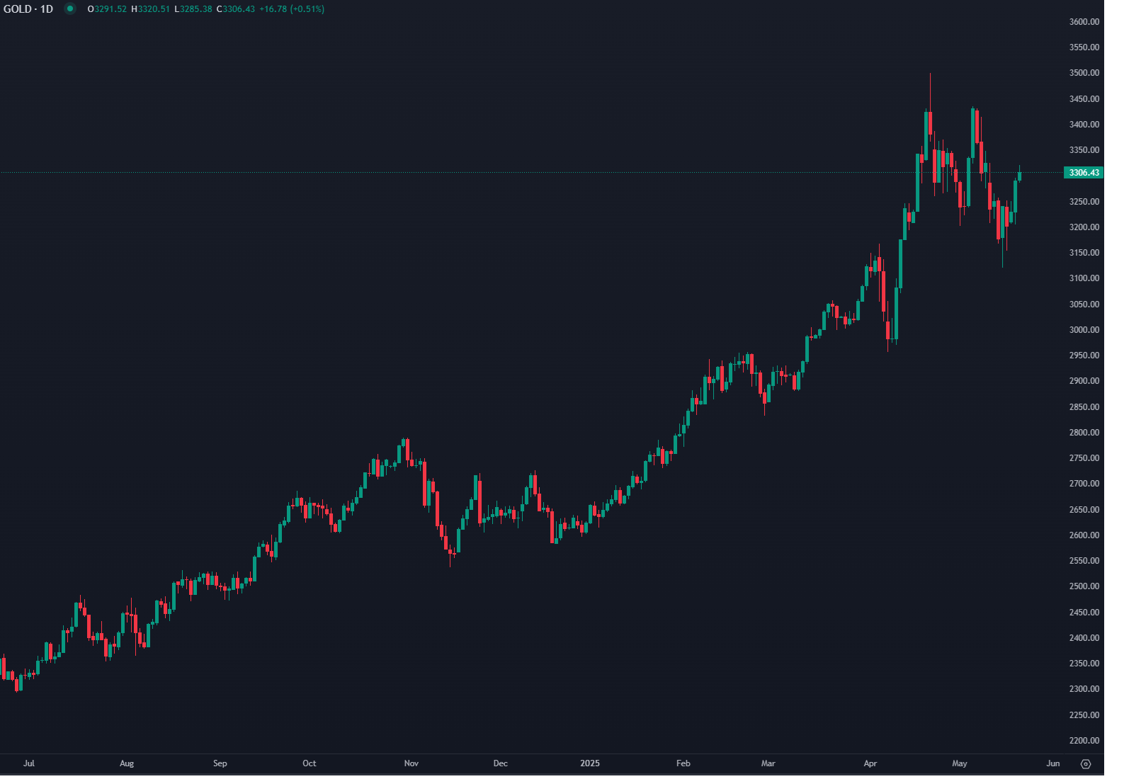 Gold Surges Above $3,300 as Safe-Haven Demand Reignites