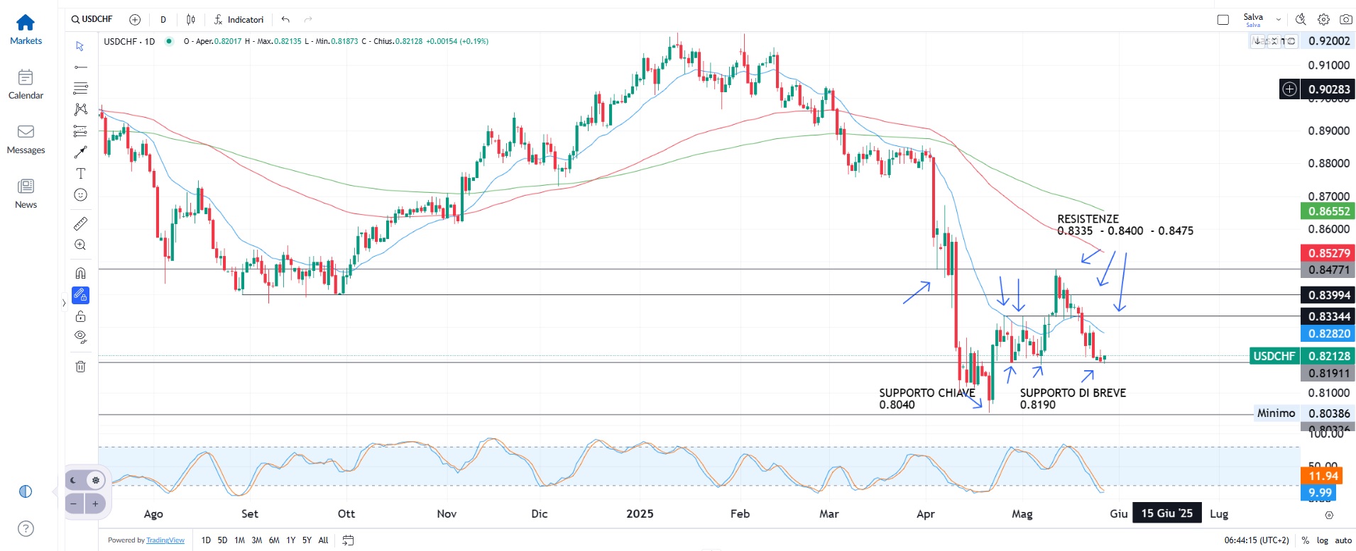 Future sulle azioni US in recupero