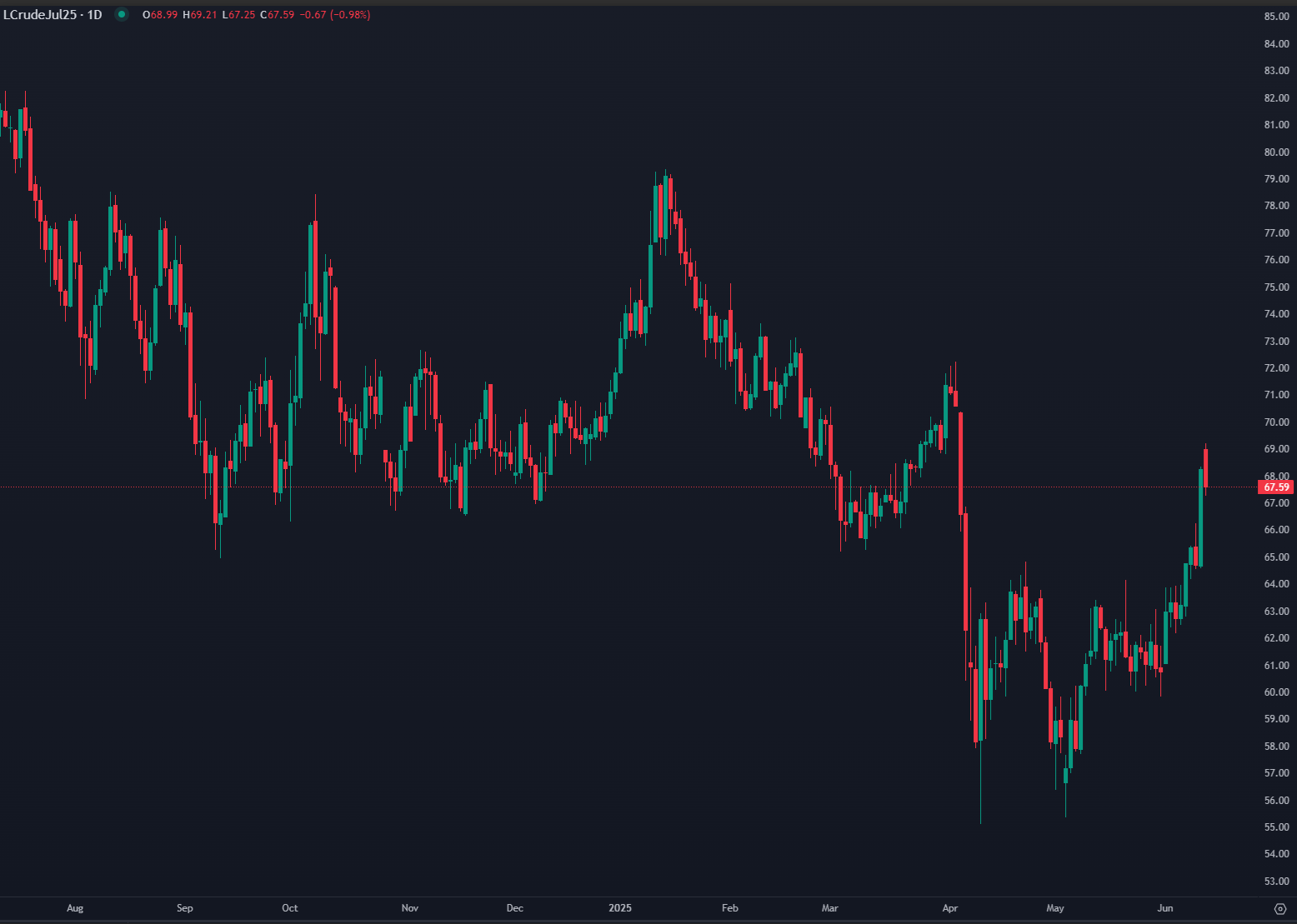 Oil Prices Rise Amid Middle East Tensions and Supply Fears