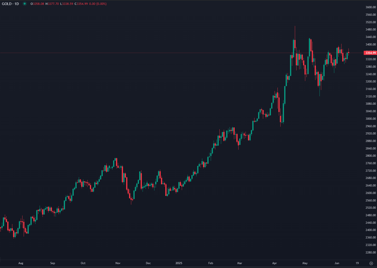 Gold Holds Firm as Geopolitical Risks and Fed Bets Support Gains