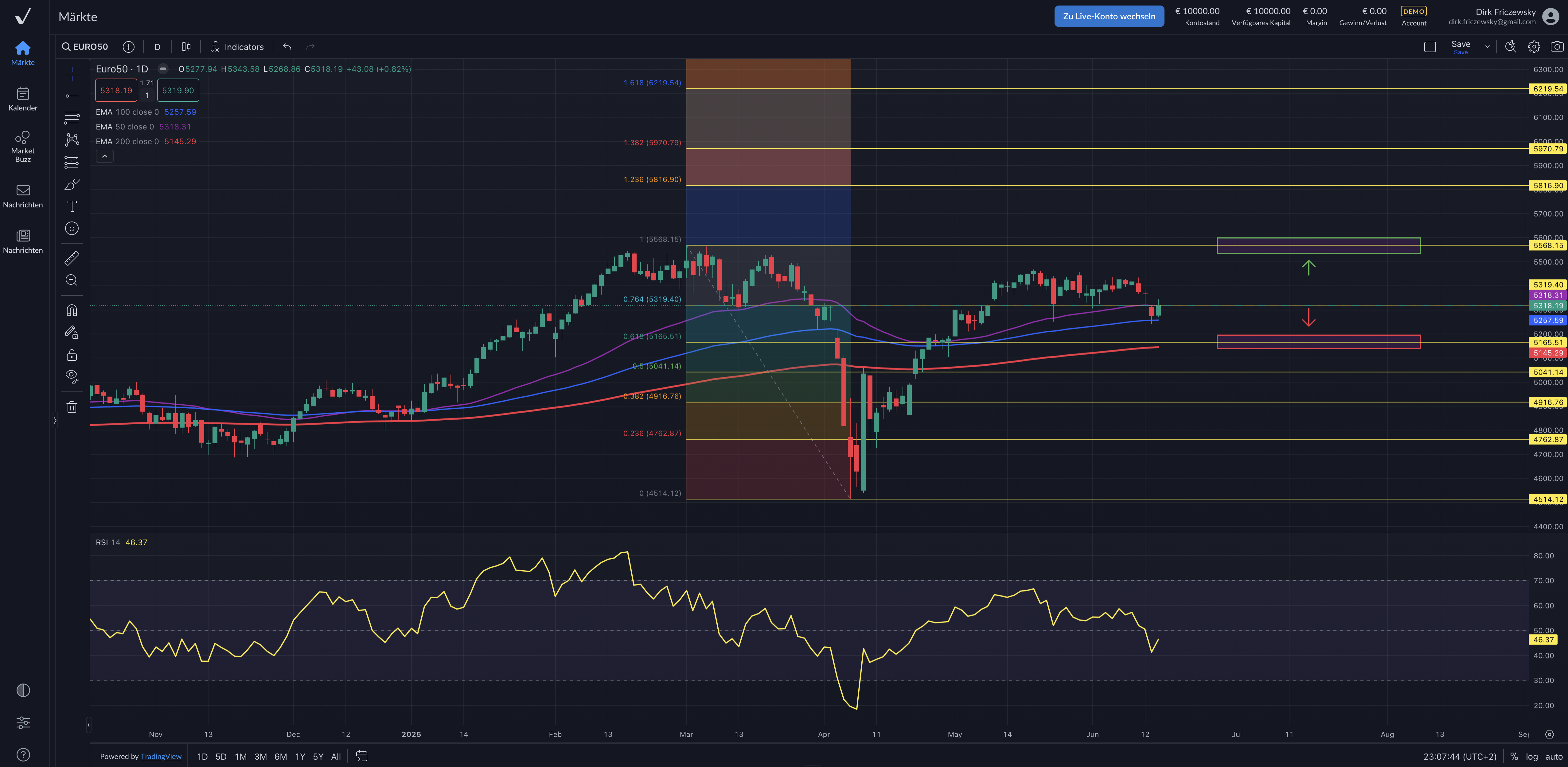 EuroStoxx50 – kann die Fed den Gesamtmarkt anschieben?
